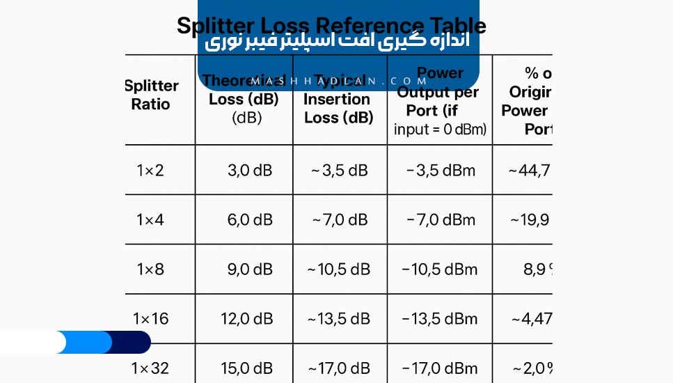 اندازه گیری افت اسپلیتر فیبر نوری