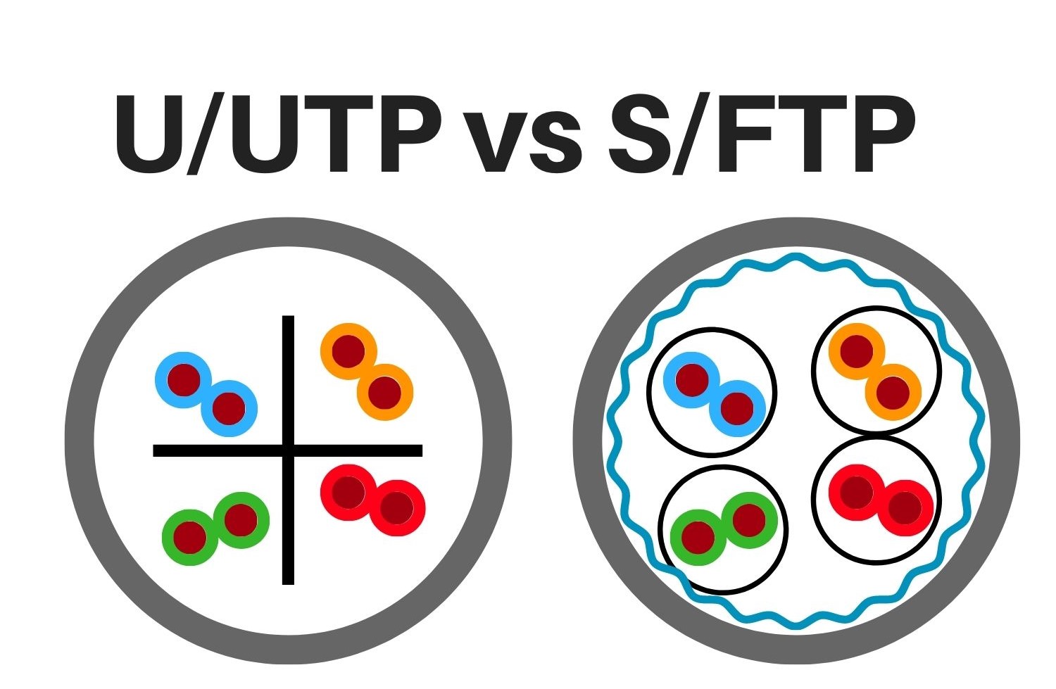 تفاوت کابل UTP و SFTP
