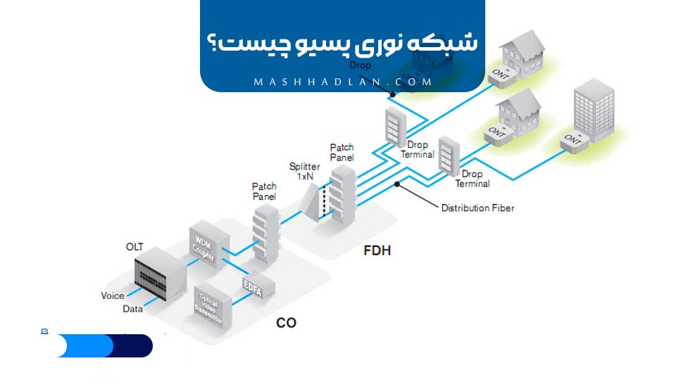 شبکه نوری پسیو چیست؟