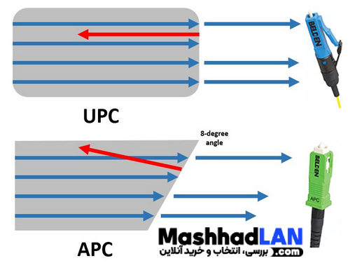 تفاوت کانکتور UPC و APC | خرید تجهیزات فیبر نوری | خرید تجهیزات شبکه | مشهدلن